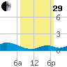 South Pine Channel tide chart for Monday, September 29, 2025