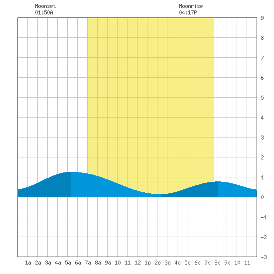 South Pine Channel tide chart for Tuesday, September 2, 2025