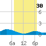 South Pine Channel tide chart for Tuesday, September 30, 2025
