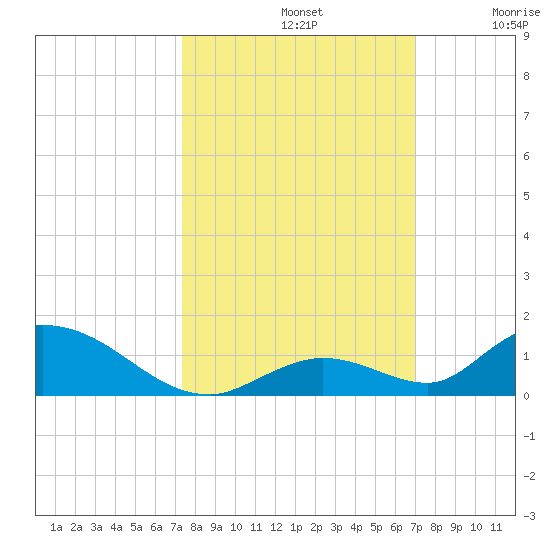 South Pine Channel tide chart for Saturday, October 11, 2025
