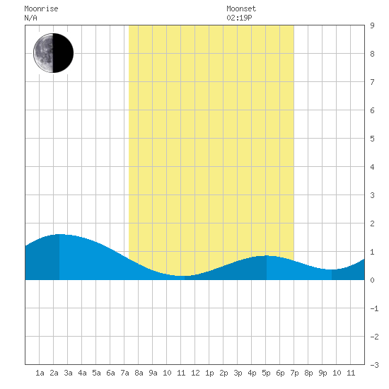 South Pine Channel tide chart for Monday, October 13, 2025