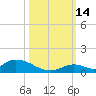 South Pine Channel tide chart for Tuesday, October 14, 2025