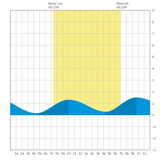 South Pine Channel tide chart for Monday, October 20, 2025