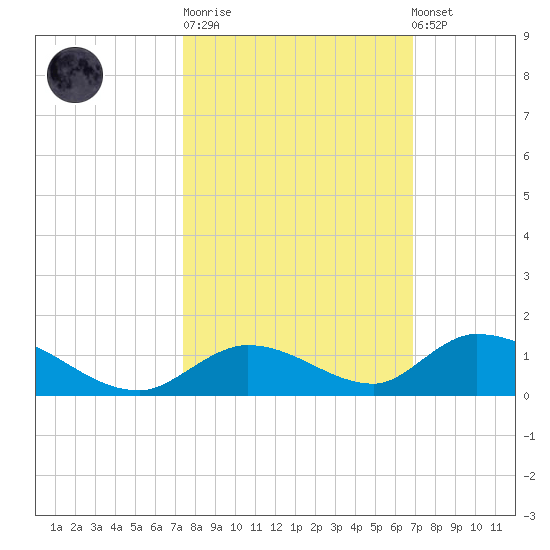 South Pine Channel tide chart for Tuesday, October 21, 2025