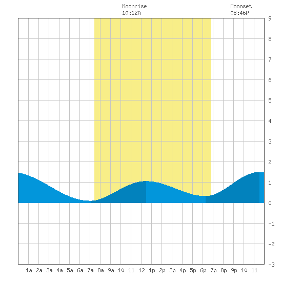 South Pine Channel tide chart for Friday, October 24, 2025