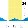 South Pine Channel tide chart for Friday, October 24, 2025