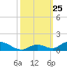 South Pine Channel tide chart for Saturday, October 25, 2025