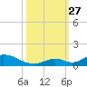 South Pine Channel tide chart for Monday, October 27, 2025