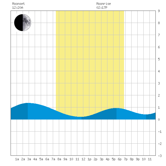 South Pine Channel tide chart for Wednesday, October 29, 2025