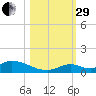 South Pine Channel tide chart for Wednesday, October 29, 2025