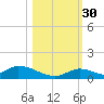 South Pine Channel tide chart for Thursday, October 30, 2025