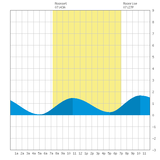 South Pine Channel tide chart for Tuesday, October 7, 2025