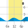 South Pine Channel tide chart for Wednesday, October 8, 2025