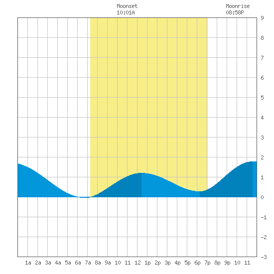 South Pine Channel tide chart for Thursday, October 9, 2025