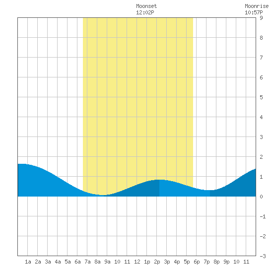 South Pine Channel tide chart for Monday, November 10, 2025