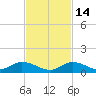 South Pine Channel tide chart for Friday, November 14, 2025