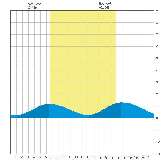 South Pine Channel tide chart for Saturday, November 15, 2025