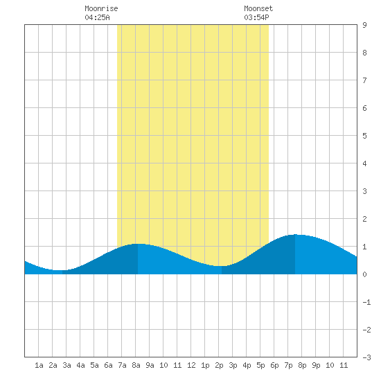 South Pine Channel tide chart for Monday, November 17, 2025