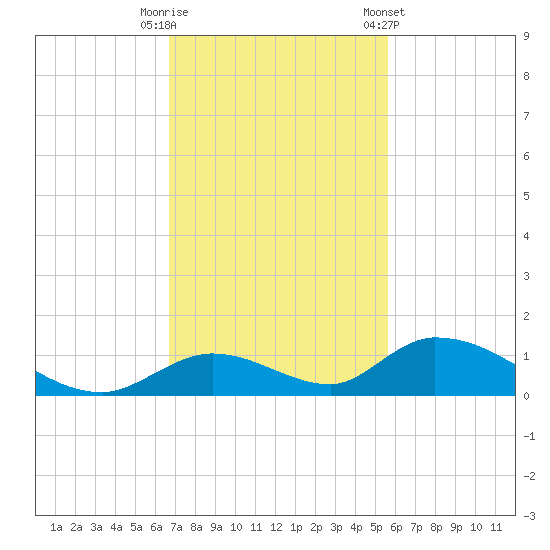 South Pine Channel tide chart for Tuesday, November 18, 2025