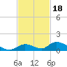 South Pine Channel tide chart for Tuesday, November 18, 2025