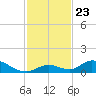 South Pine Channel tide chart for Sunday, November 23, 2025