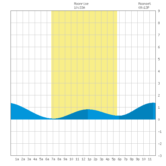 South Pine Channel tide chart for Monday, November 24, 2025