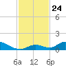 South Pine Channel tide chart for Monday, November 24, 2025