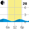 South Pine Channel tide chart for Friday, November 28, 2025