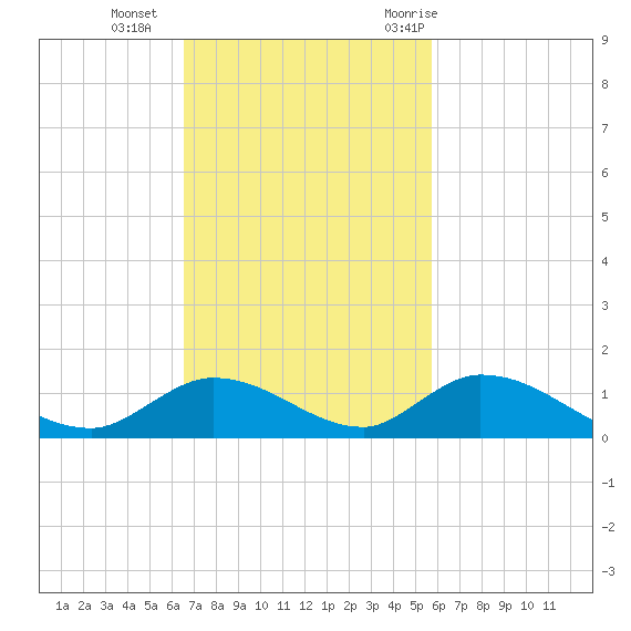 South Pine Channel tide chart for Sunday, November 2, 2025