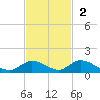 South Pine Channel tide chart for Sunday, November 2, 2025