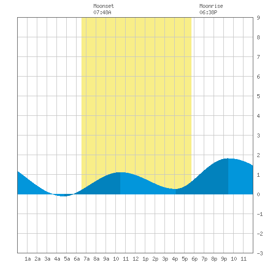 South Pine Channel tide chart for Thursday, November 6, 2025