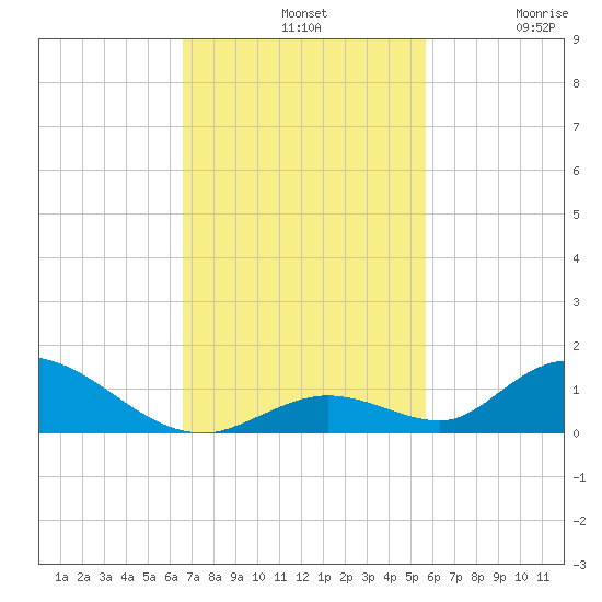 South Pine Channel tide chart for Sunday, November 9, 2025