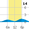 South Pine Channel tide chart for Sunday, December 14, 2025