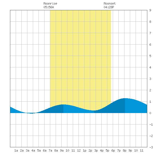 South Pine Channel tide chart for Thursday, December 18, 2025