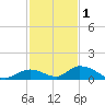 South Pine Channel tide chart for Monday, December 1, 2025