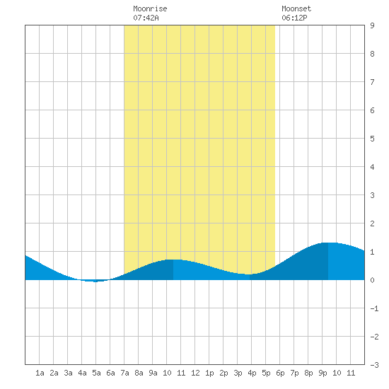 South Pine Channel tide chart for Saturday, December 20, 2025