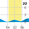 South Pine Channel tide chart for Monday, December 22, 2025