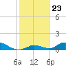South Pine Channel tide chart for Tuesday, December 23, 2025