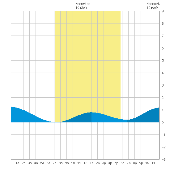 South Pine Channel tide chart for Wednesday, December 24, 2025