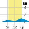 South Pine Channel tide chart for Tuesday, December 30, 2025
