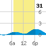 South Pine Channel tide chart for Wednesday, December 31, 2025