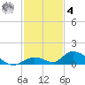 South Pine Channel tide chart for Thursday, December 4, 2025