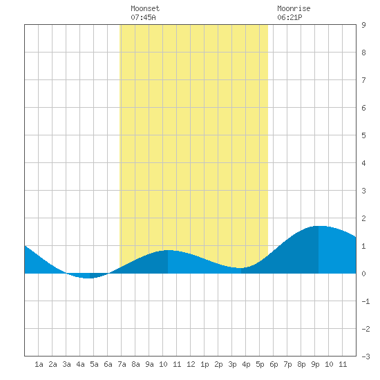 South Pine Channel tide chart for Friday, December 5, 2025