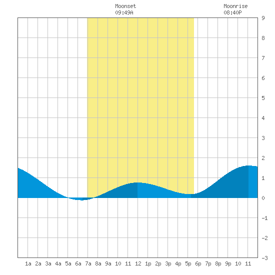 South Pine Channel tide chart for Sunday, December 7, 2025