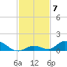 South Pine Channel tide chart for Sunday, December 7, 2025