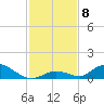 South Pine Channel tide chart for Monday, December 8, 2025