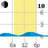 South Pine Channel tide chart for Saturday, January 10, 2026