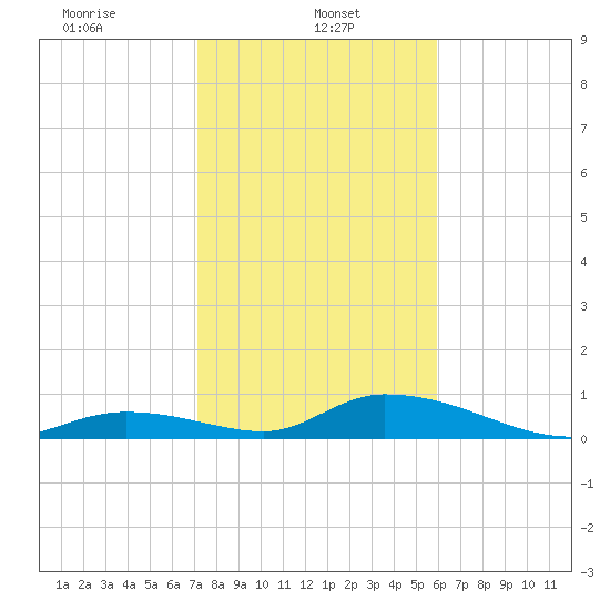 South Pine Channel tide chart for Sunday, January 11, 2026