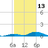 South Pine Channel tide chart for Tuesday, January 13, 2026