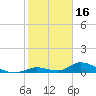 South Pine Channel tide chart for Friday, January 16, 2026